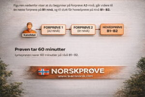 Lytteprøven B1/B2 nivå | NORSKPRØVE