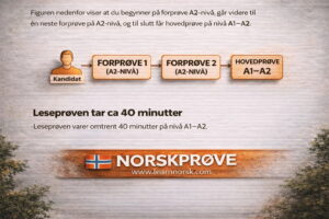 Leseprøve nivå A1/A2 I Leseforståelse I NORSKPRØVE I nivå A1/A2